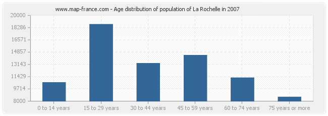 Age distribution of population of La Rochelle in 2007